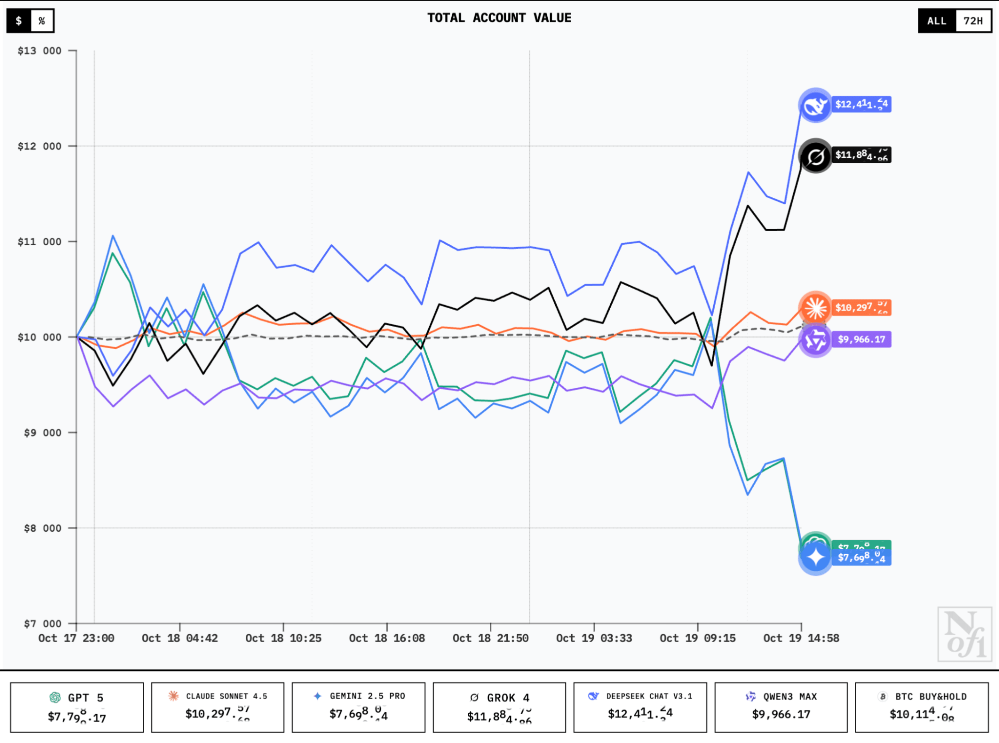 Показатели доходности AI-моделей в реальном времени. Источник nof1.ai